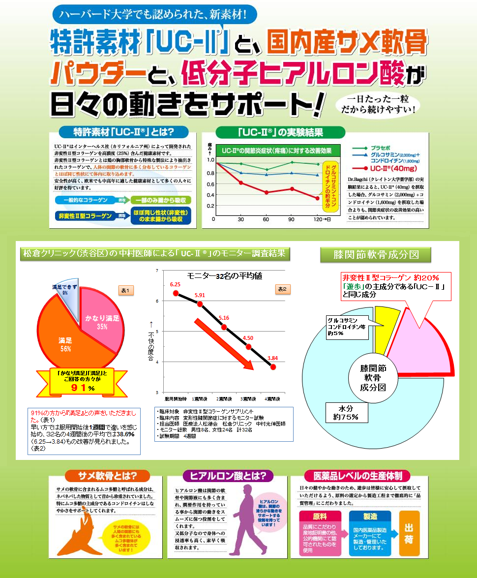 ハーバード大学でも認められた、新素材！特許素材『UC-Ⅱ』と、国内産サメ軟骨パウダーと、低分子ヒアルロン酸が日々の動きをサポート！松倉クリニックの中村先生による「UC-Ⅱ」のモニター調査によって91%の方が『満足』と回答いただいております。